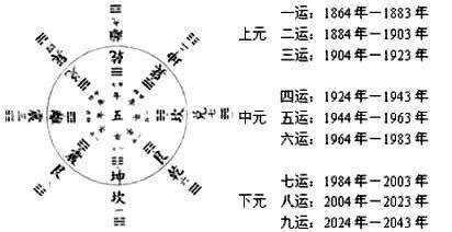 三元九运 一运|易经基础——三元九运全解